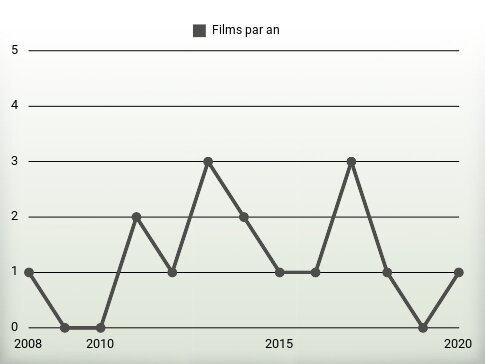 Films par an