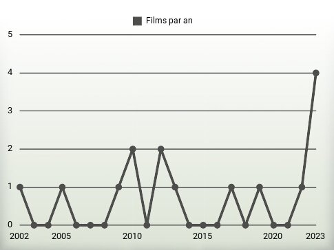 Films par an