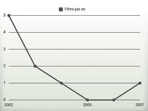 Films par an