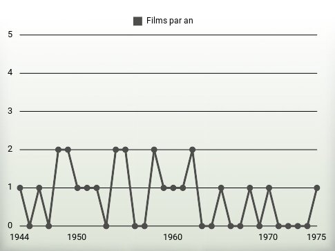 Films par an