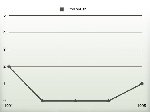 Films par an