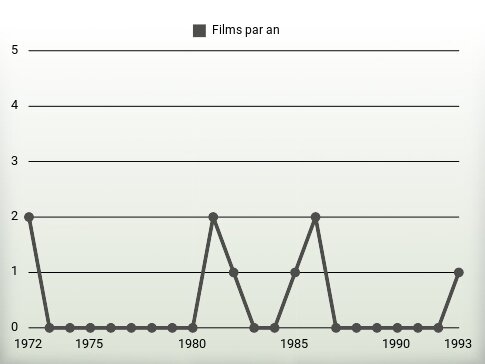 Films par an