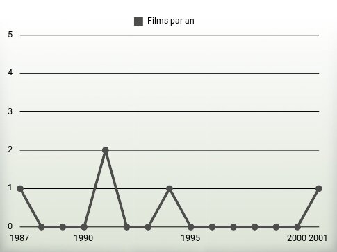 Films par an