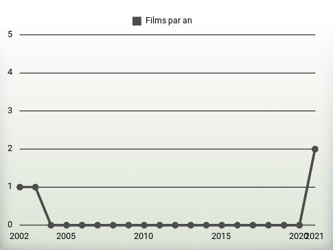 Films par an