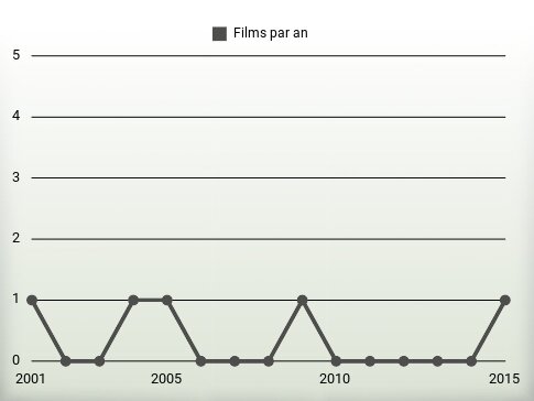 Films par an