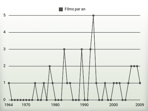 Films par an