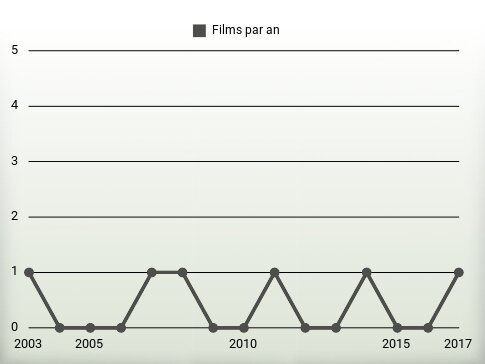 Films par an