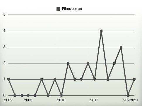 Films par an