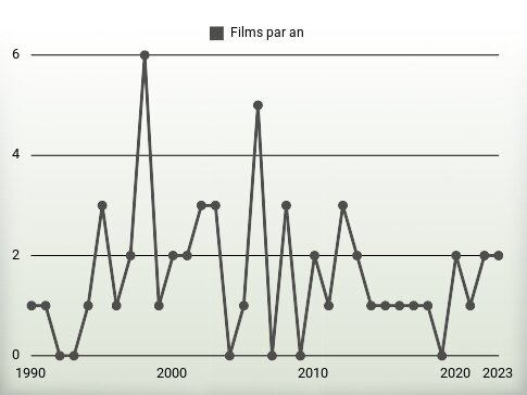 Films par an