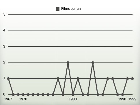 Films par an