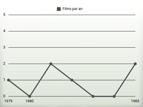 Films par an