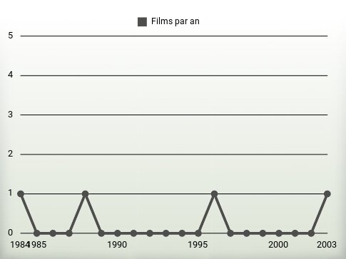 Films par an