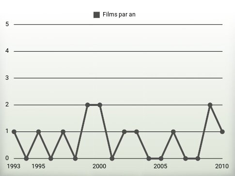 Films par an