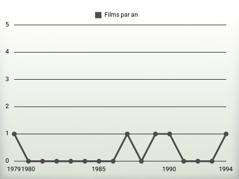 Films par an