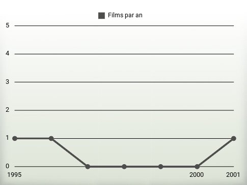 Films par an