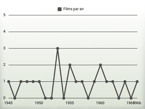 Films par an