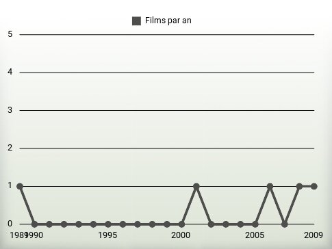 Films par an