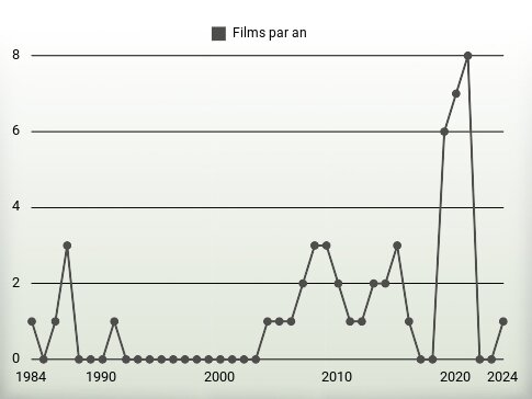 Films par an