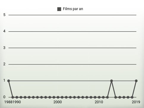 Films par an