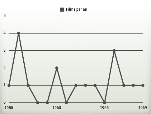 Films par an