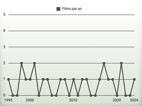 Films par an