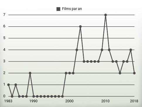 Films par an