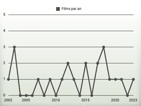 Films par an