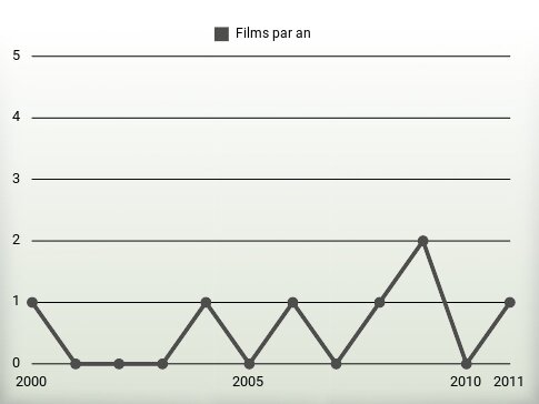 Films par an