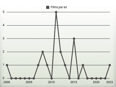 Films par an