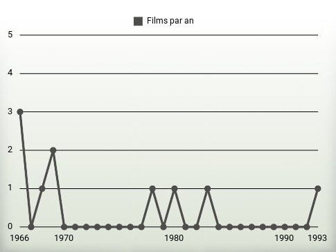 Films par an