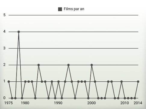 Films par an