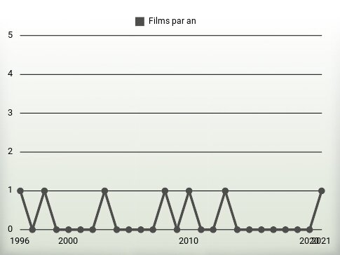 Films par an