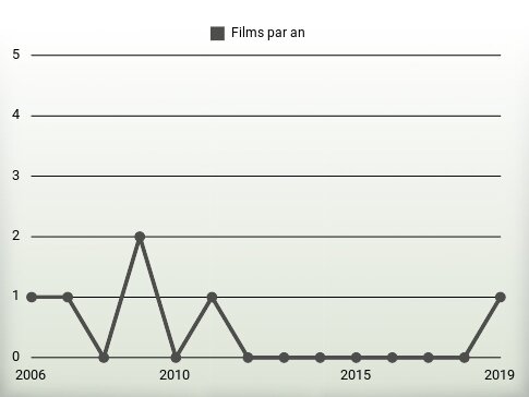 Films par an