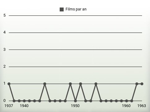 Films par an