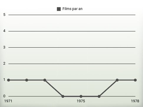 Films par an