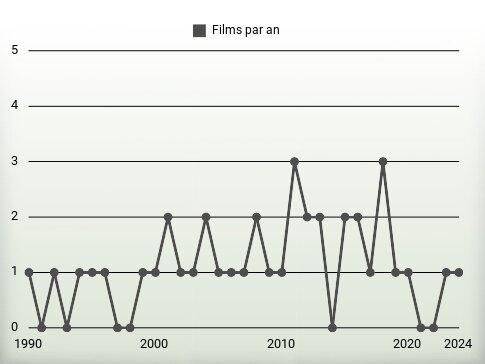 Films par an