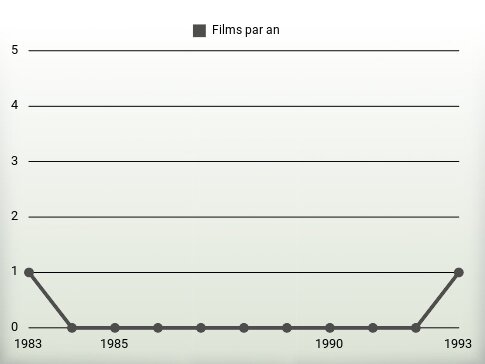 Films par an