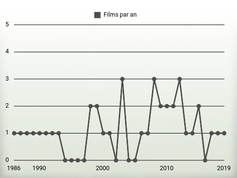 Films par an