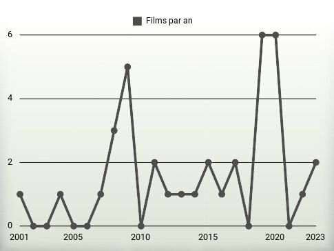 Films par an