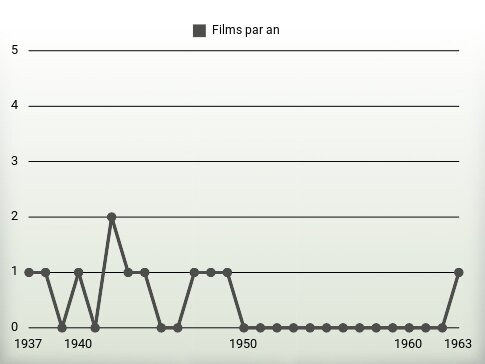 Films par an