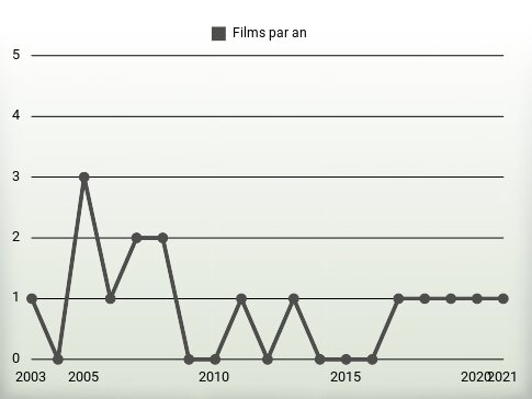 Films par an