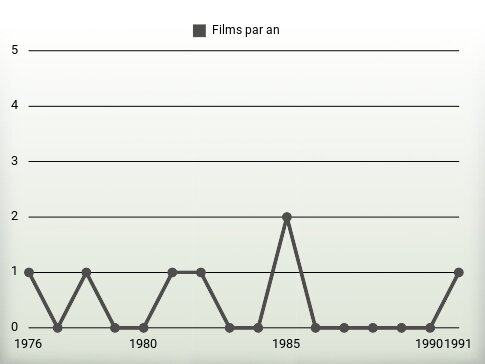 Films par an