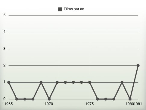 Films par an