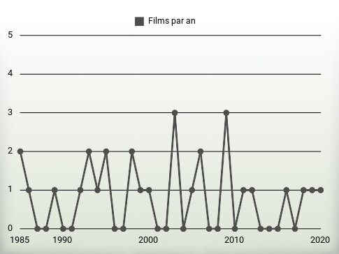 Films par an