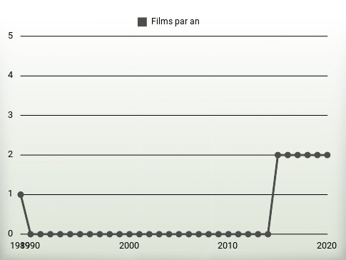 Films par an