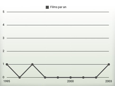 Films par an