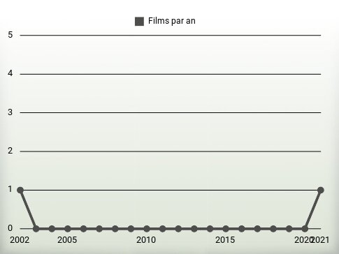 Films par an