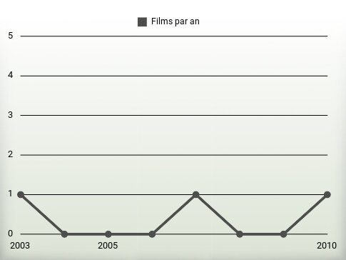 Films par an