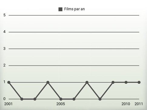 Films par an