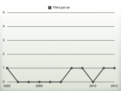 Films par an